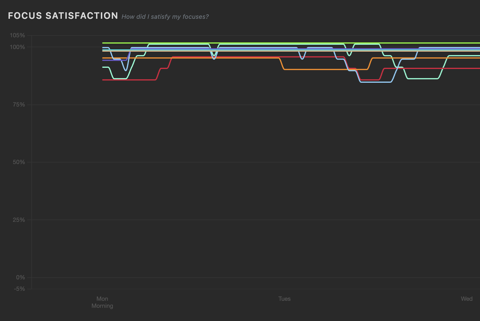 Focus Satisfaction chart showing the running balance — a missed day never breaks anything.